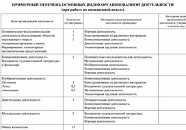 Примерный перечень основных видов организованной деятельности