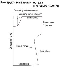 Линии чертежа плечевого изделия 6 кл