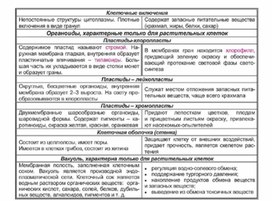 Обложка для материала Биология в таблицах