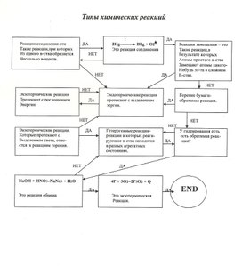 Домашнее задание для учащихся  по теме: "Типы химических реакций" 11 класс