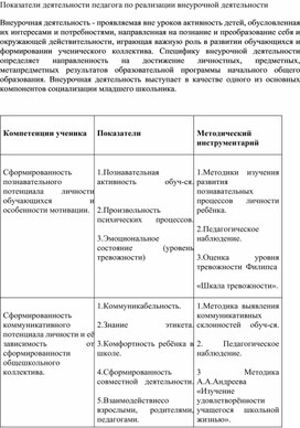 Показатели деятельности педагога по реализации внеурочной деятельности