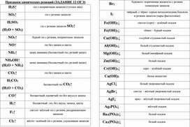 12 ЗАДАНИЕ ОГЭ ПО ХИМИИ ФОРМУЛА+ ХАРАКТЕРИСТИКА ОСАДКОВ И ГАЗОВ