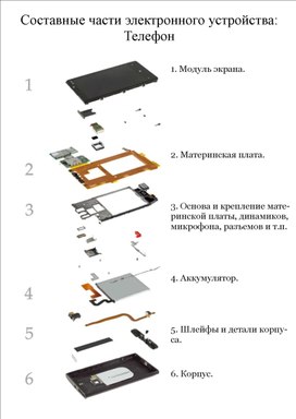 Плакат Составные части телефона