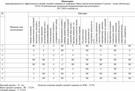 Таблица -Мониторинг  сформированности и эффективности знаний, умений и навыков по здоровому образу жизни воспитанников