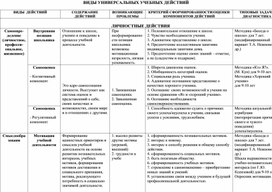 Таблица видов универсальных учебных действий