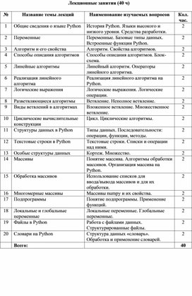 Тематический план по предмету "Основы алгоритмизации и программирования"