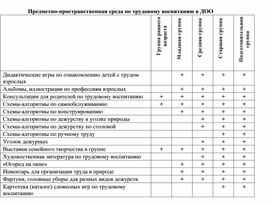 Предметно-пространственная среда по трудовому воспитанию в ДОУ