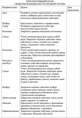 Перспективное планирование сюжетно-ролевой игры (по возрастам)