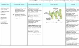 Таблица. Общая характеристика строения, местоположения и функций тканей растений