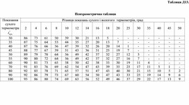 Обложка для материала Психрометрична таблиця