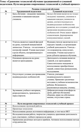 Методическая разработка. Сравнение технологий обучения традиционной и гуманной педагогики. Пути внедрения современных технологий в учебный процесс.