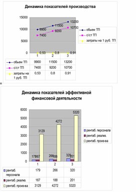 Обложка для материала Динамика показателей производства
