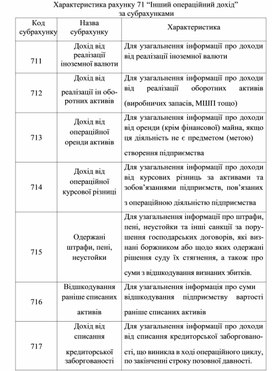 Обложка для материала Характеристика рахунку 71 “Інший операційний дохід” за субрахунками