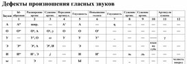 Обложка для материала Дефекты произношения гласных звуков