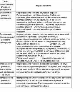 Обложка для материала Этапы формирования слухового восприятия
