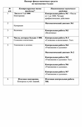 Фонд оценочных средств по математике 4 класс УМК "Школа России"