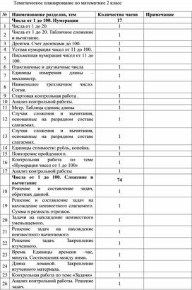 Календарно-тематическое планирование по математике 2 класс