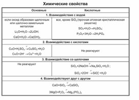 Обложка для материала Материал Химия в таблицах и схемах