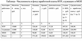Обложка для материала Таблица - Численность и фонд заработной платы ИТР, служащих и МОП