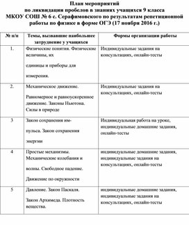 План ликвидации пробелов знаний