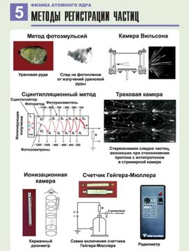 Обложка для материала методы регистрации частиц
