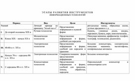 Раздаточный материал по теме История развития ИТ