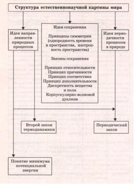 Концептуальная структура химической картины мира