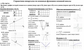 Справочник по теме "Функции и графики" для учащихся 11 класса