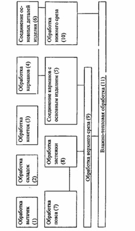 Обложка для материала материал для урока по  технологии