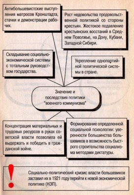 Наглядный материал (схемы) по истории России на тему "Военный коммунизм"
