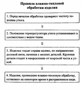 Обложка для материала материал для урока по  технологии