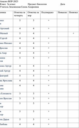 Обложка для материала Анализ ВПР по биологии 2025 год