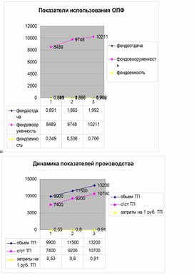 Обложка для материала Показатели использования ОПФ