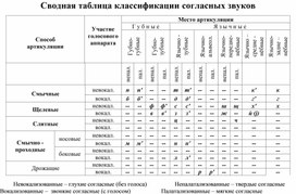 Обложка для материала Сводная таблица классификации согласных звуков