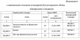 Обложка для материала Відповідність національних положень (стандартів) бухгалтерського обліку міжнародним стандартам