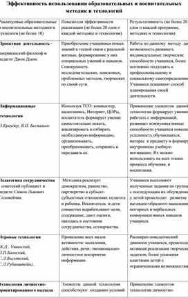 Эффективность использования образовательных и воспитательных методик и технологий