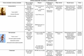 Таблица по теме "Антропогенез"