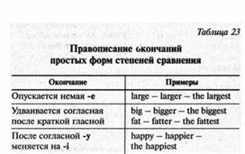 Обложка для материала английский язык в таблицах 5-11 кл