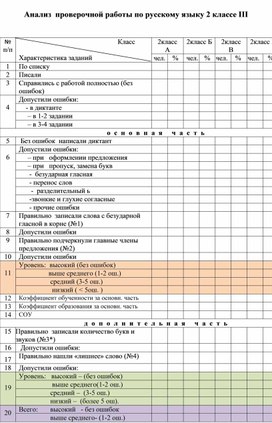 Обложка для материала Анализ  проверочной работы по русскому языку 2 классе III чет
