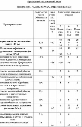 Тематический план к рабочей программе по технологии 5-8 класс. ФГОС.