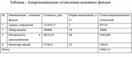 Обложка для материала Таблица - Амортизационные отчисления основных фондов