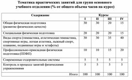 Обложка для материала Тематика практических занятий для групп основного учебного отделения