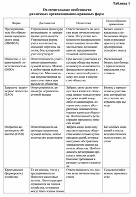 Таблица 1 Отличительные особенности различных организационно-правовых форм