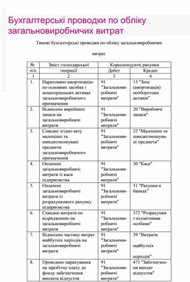 Обложка для материала Бухгалтерські проводки по обліку загальновиробничих витрат
