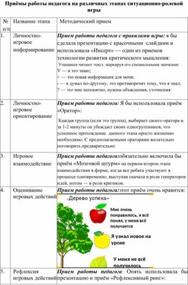 Приёмы работы педагога на различных этапах ситуационно-ролевой игры