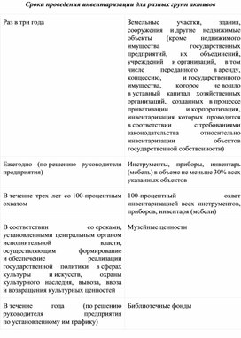 Обложка для материала Сроки проведения инвентаризации для разных групп активов