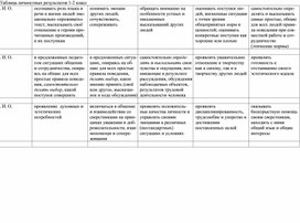 Обложка для материала Таблица личностных и метапредметных результатов 1 -4класс
