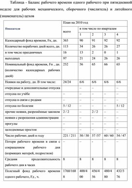 Обложка для материала Таблица - Баланс рабочего времени одного рабочего при пятидневной неделе для рабочих механического, сборочного (числитель) и литейного (знаменатель) цехов