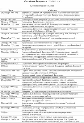 «Российская Федерация в 1992–2022 гг.»  Хронологическая таблица