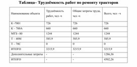 Обложка для материала Таблица– Трудоёмкость работ по ремонту тракторов